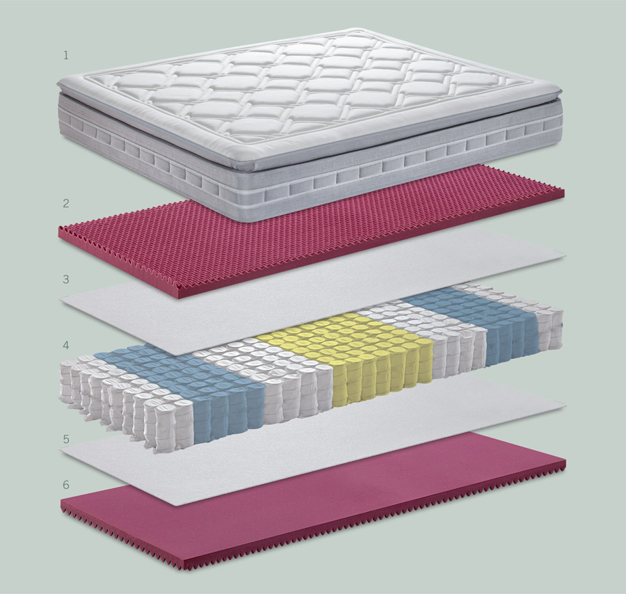 Technical features of the mattress Animo Pillow Top