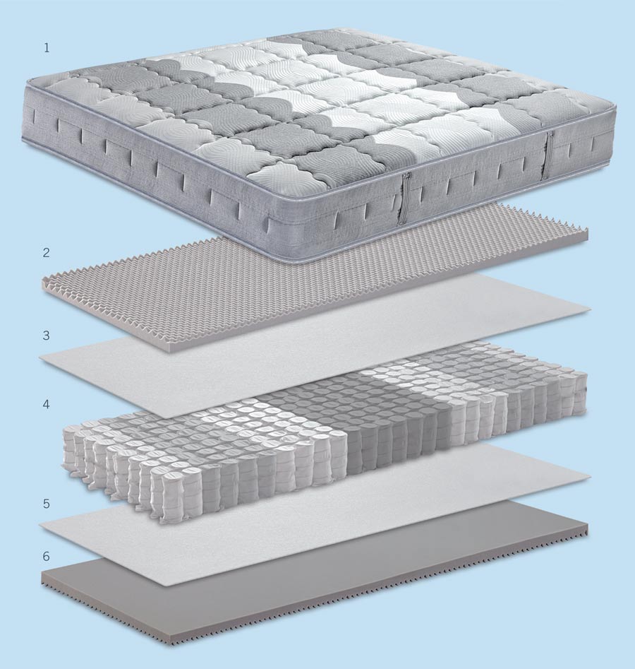 Technical features of the mattress Ergopedic