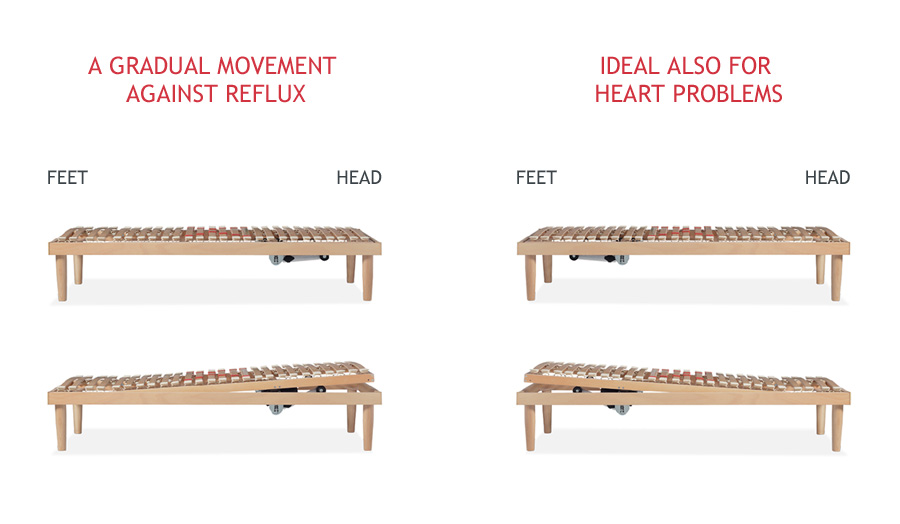 Bed base for anti-gastric reflux problems or heart problems 